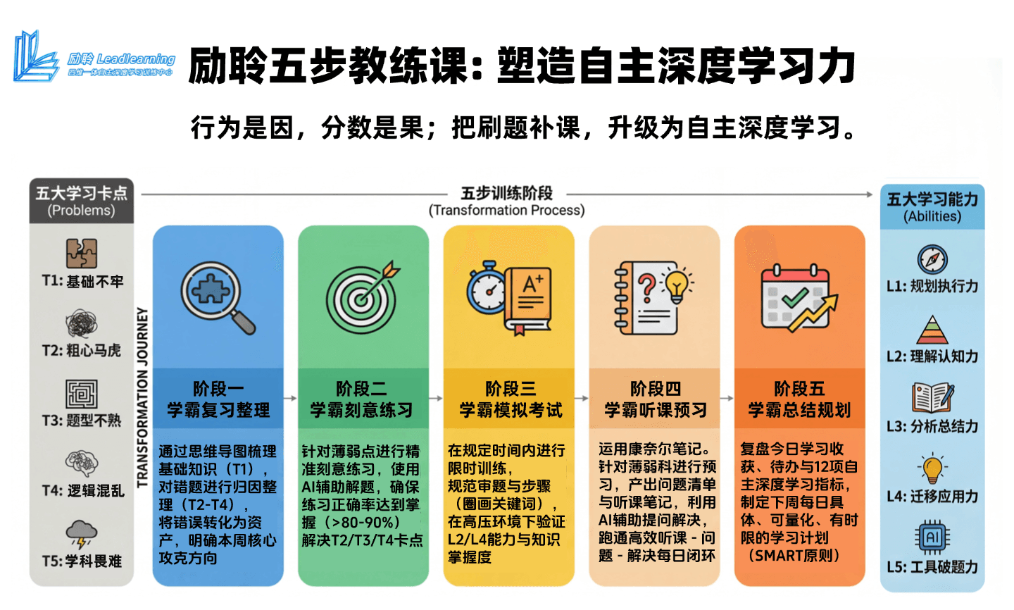 5 Stages and 5 Abilities